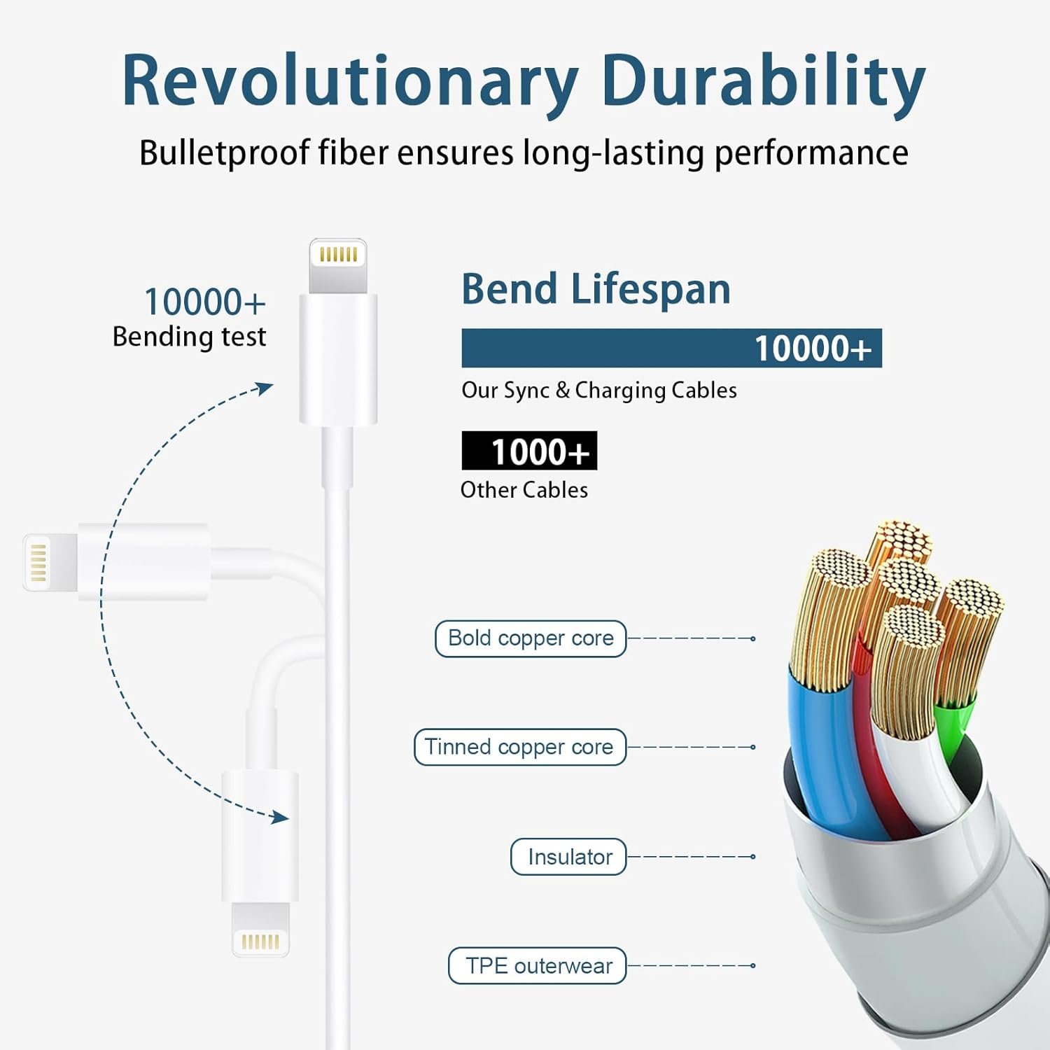 Phone Charger Fast Charging, 【MFi Certified】 2-Pack 20W USB-C Fast Charger with 6FT Fast Charging Cable for IP 14/13/12/11/Xs/8, i Pad and More - Image 6