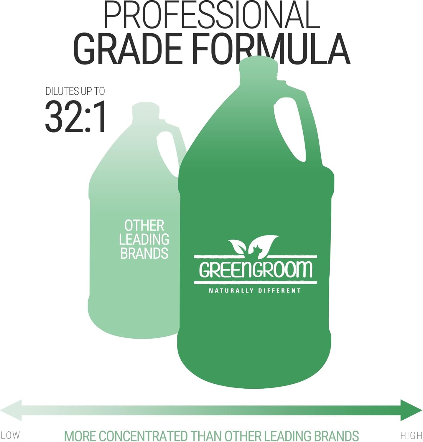 Green Groom Odor Eliminator Dog Shampoo, 1 Gallon - Crafted with Odortrol, All Natural Ingredients, Antioxidant Rich, Eliminates Smelly Pet Odors, Powerful Deodorizing Formula, Professional Grade - Image 7