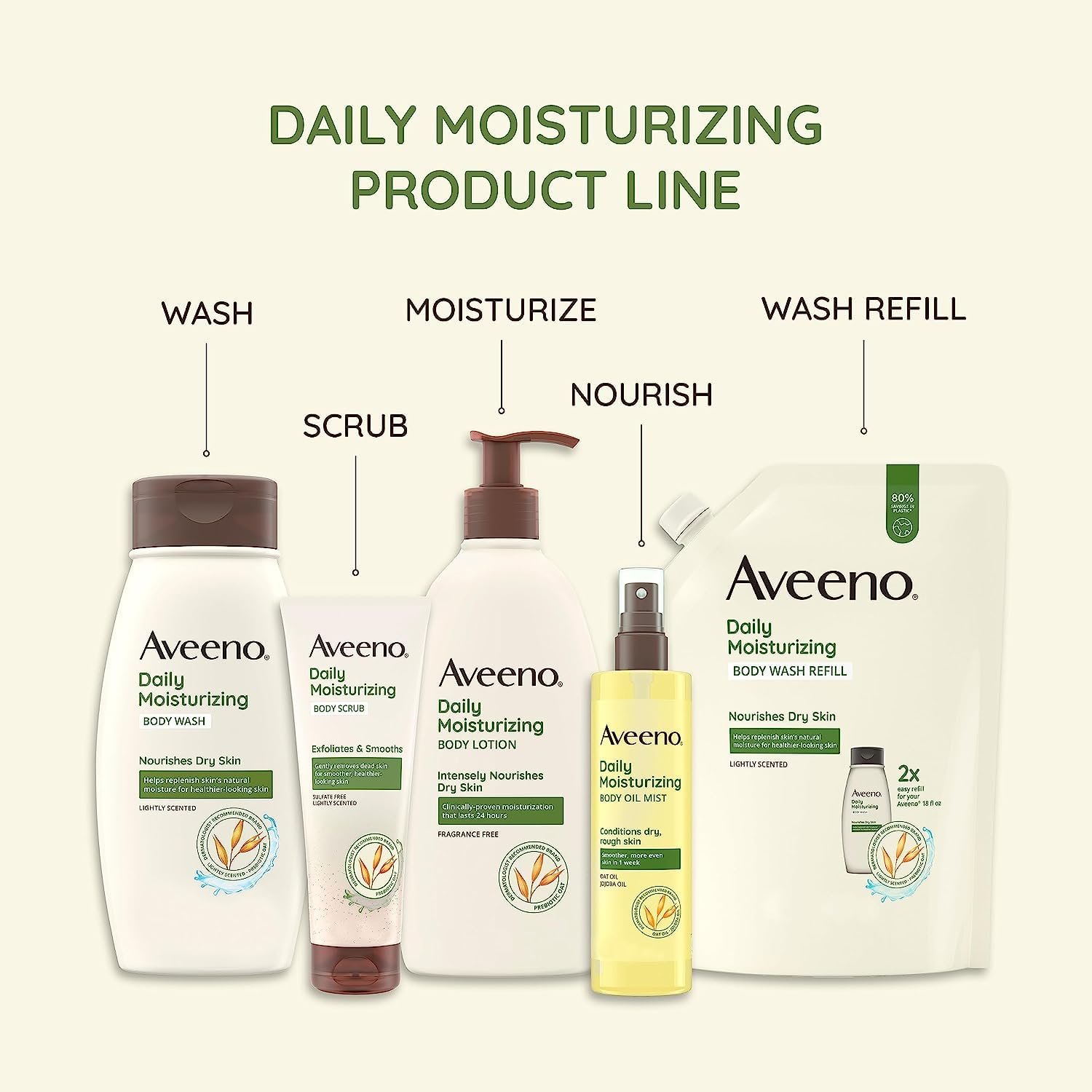 Aveeno Daily Moisturizer, Body Lotion, For Dry Skin, Prebiotic Oat Fragrance Free, 18 fl. oz, Pack of 1 - Image 7