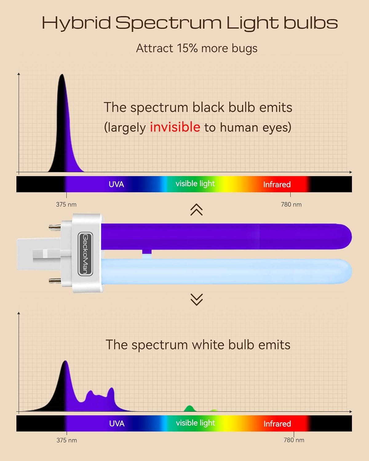 Hybrid Spectrum, Dusk-to-Dawn Bug Zapper Outdoor Bug Zapper Indoor Bug Zapper Mosquito Repellent Outdoor Patio Mosquito Zapper Fly Zapper Fruit Fly Trap for Indoors Mosquito Killer with Light Sensor - Image 6