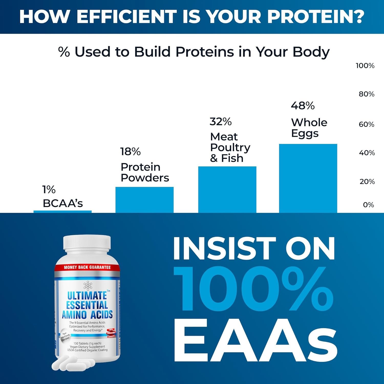 Ultimate 100% Essential Amino Acid Supplement - 150 Easy-to-Swallow, 1g Coated Tablets - All 9 EAA with 40% Leucine in Optimized BCAA Ratio - Increase Energy, Lean Muscle & Recovery - Keto & Vegan - Image 6