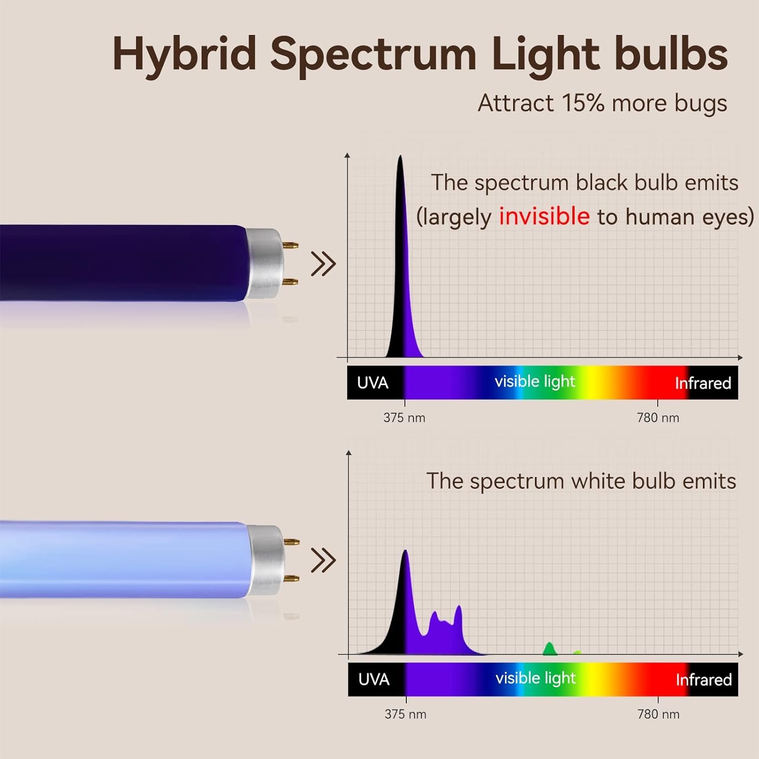 Quiet Hybrid Spectrum 20W Bug Zapper Fruit Fly Traps for Indoors Mosquito Zapper Electric Fly Zapper for Home Mosquito Repellent Moth Light Gnat Insect Killer with 2 Replacement Bulbs - Image 6