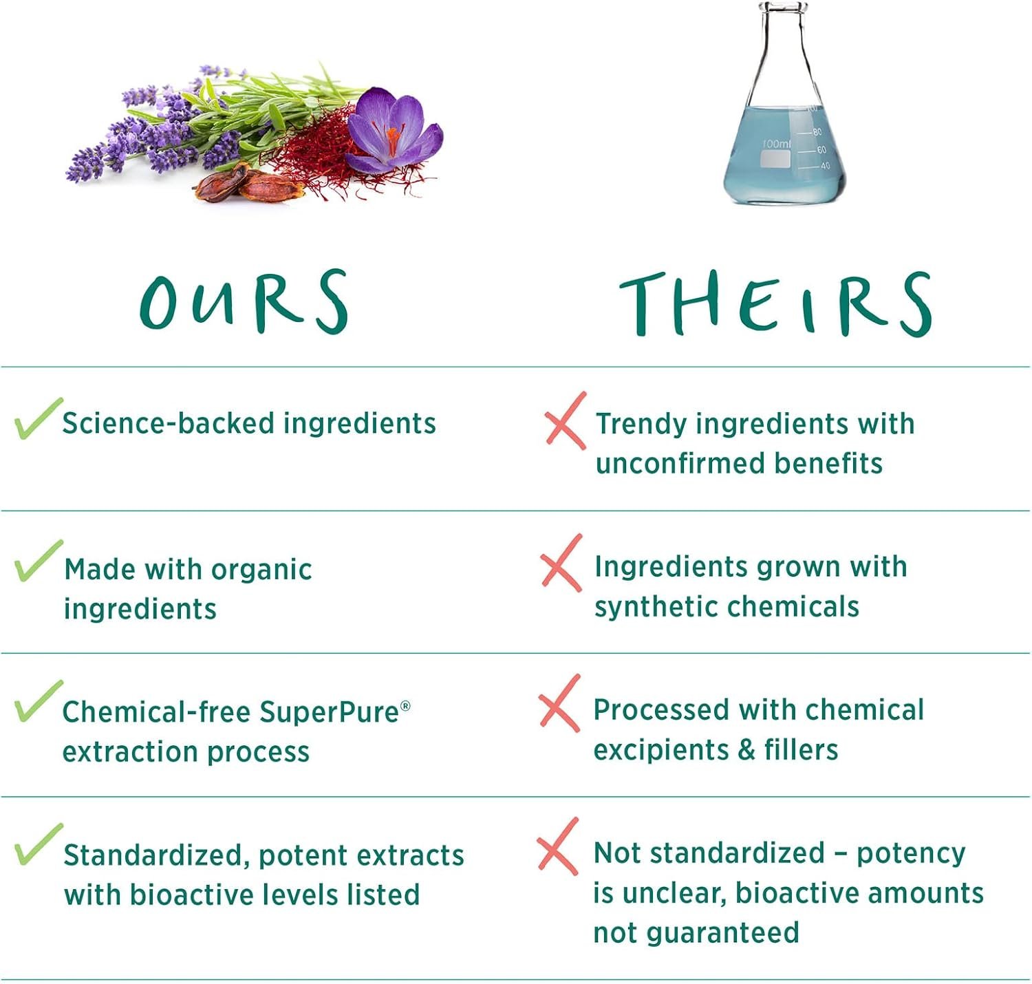 Pure Synergy Radiant Mood | Mood and Sleep Supplement with Organic Saffron | Natural Mood Support with Saffron, Lemon Balm, and Magnolia Bark | for Mood, Sleep, and Stress Support (60 Capsules) - Image 5