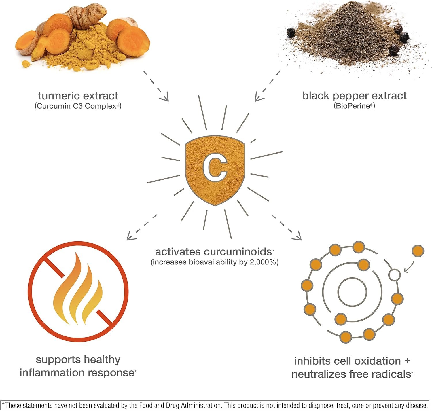 Youtheory Turmeric Advanced - 450 mg Turmeric Supplement - with 15 mg Black Pepper & 300 mg Olive Leaf Extract - Curcumin Joint Support* - Soy, Dairy & Gluten Free - 120 Vegetarian Tablets - Image 3
