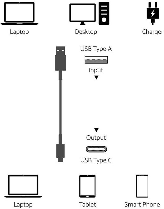 Amazon Basics USB-C to USB-A 2.0 Fast Charger Cable, 480Mbps Speed, USB-IF Certified, for Apple iPhone 16/15, iPad, Samsung Galaxy, Tablets, Laptops, 6 Foot, Black - Image 5