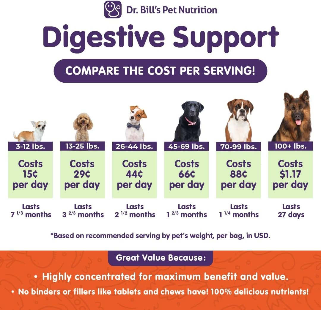 Dr. Bill’s Canine Digestive Support | Probiotics & Prebiotics for Dogs | Gut Health Pet Supplements | Contains Ginger Root, Psyllium Husk, Lemon Balm and Bifidobacterium - Image 3