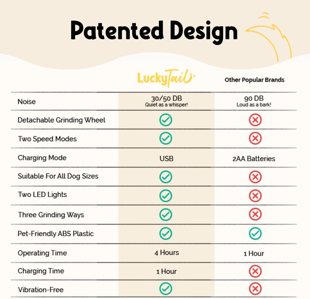 LuckyTail Pet Nail Grinder for Dogs and Cats - Super Quiet and Low Vibration Electric Dog Nail Grinder with 2 LED Lights - USB Rechargeable and Cordless - 2 Speeds - Small to Large Pets - Image 4