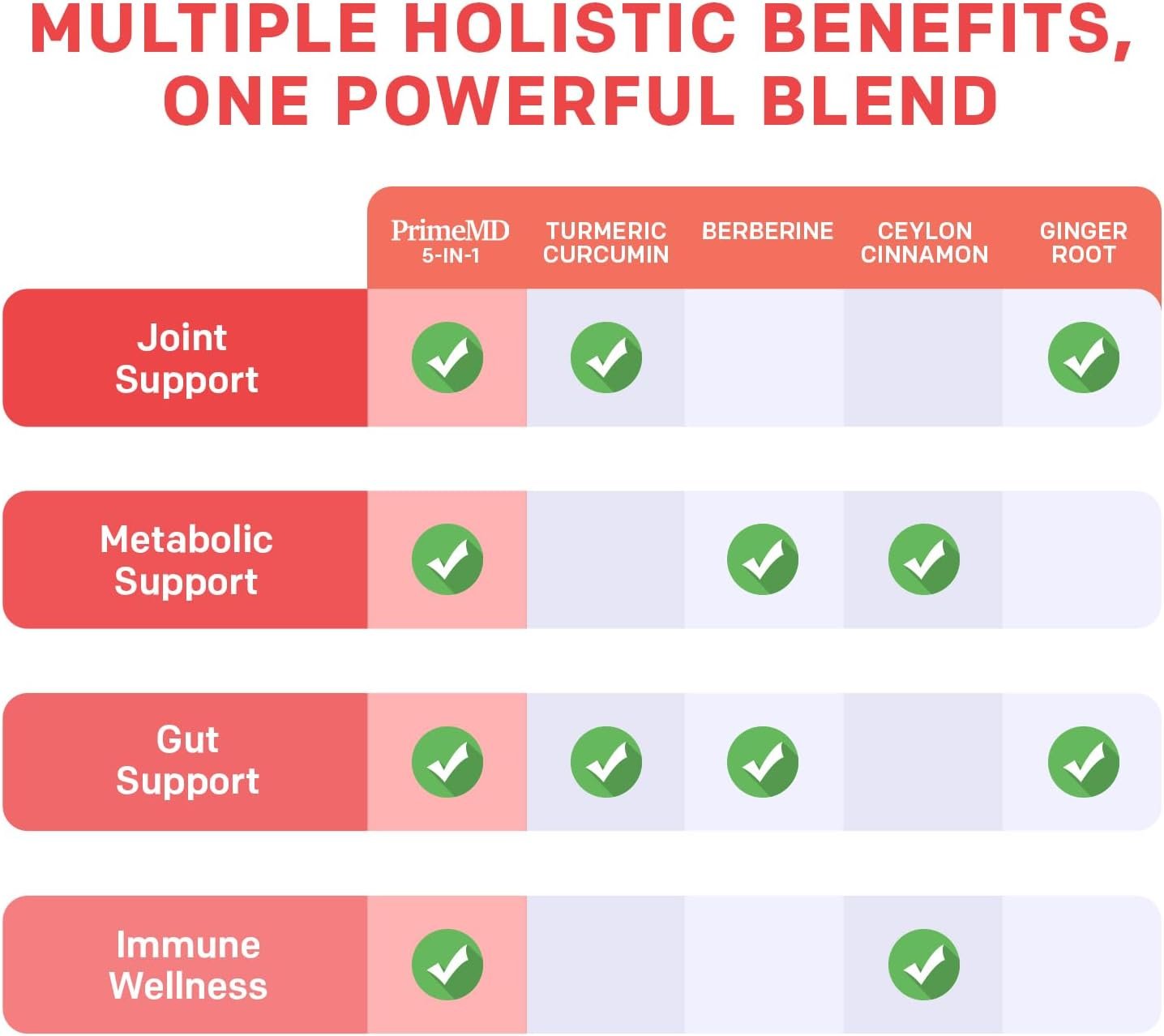 5-in-1 Turmeric Curcumin Supplement (4210mg) with Berberine, & Ceylon Cinnamon - Organic Turmeric Curcumin with Black Pepper and Ginger Supplements for Joint, Heart, Gut, & Metabolic Support (120 ct) - Image 6