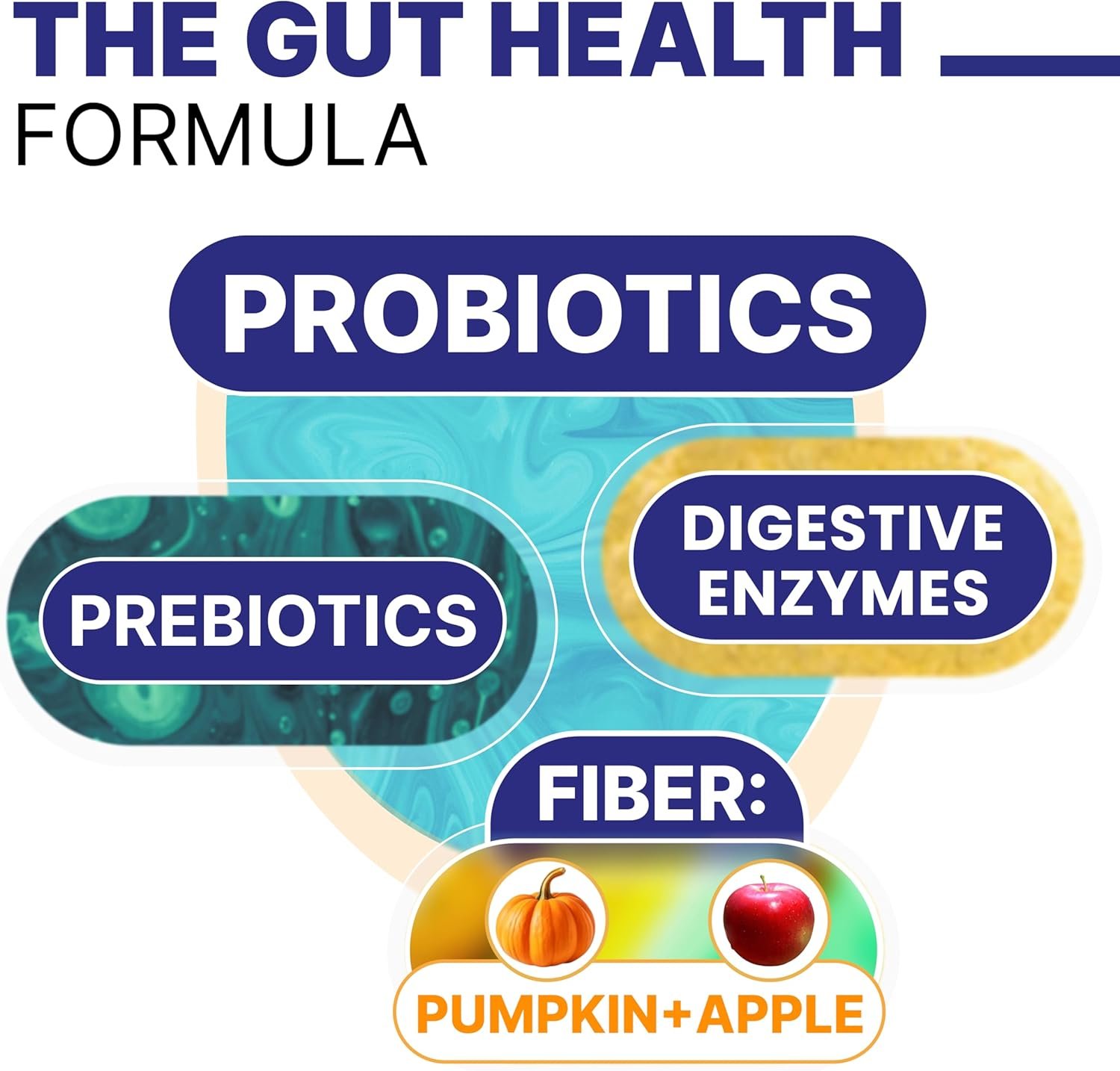 Advanced Dog Probiotics & Digestive Enzymes |Gut Health| Chews for Digestion, Allergy Yeast, Itchy Skin- Prebiotics Fiber Supplement - Diarrhea Gas Upset Stomach Relief Treats - 120 Chews - Image 4