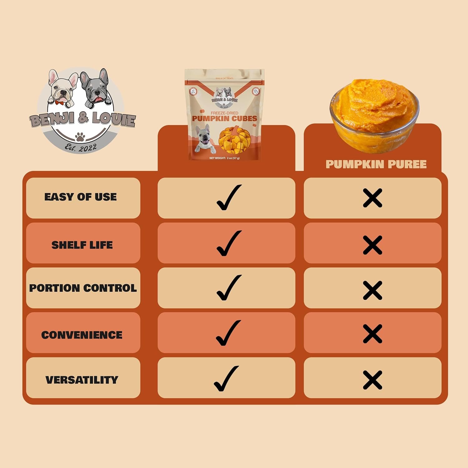 Benji & Louie Freeze Dried Pumpkin - Natural Healthy Dog and Cat Treats, Single Ingredient, 2 oz - Image 9