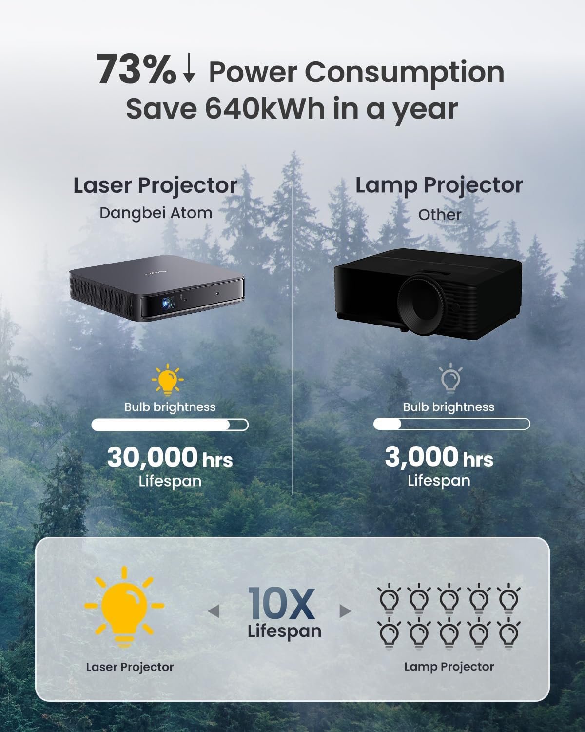 Dangbei Atom Laser Projector, 1200 ISO Lumens, 3D Ready, Official Netflix, 1080p HD with 4K HDR Input, 180" Display, HDR10, 2x5W Dolby Audio Speakers, Home Theater Projector with WiFi and Bluetooth - Image 8