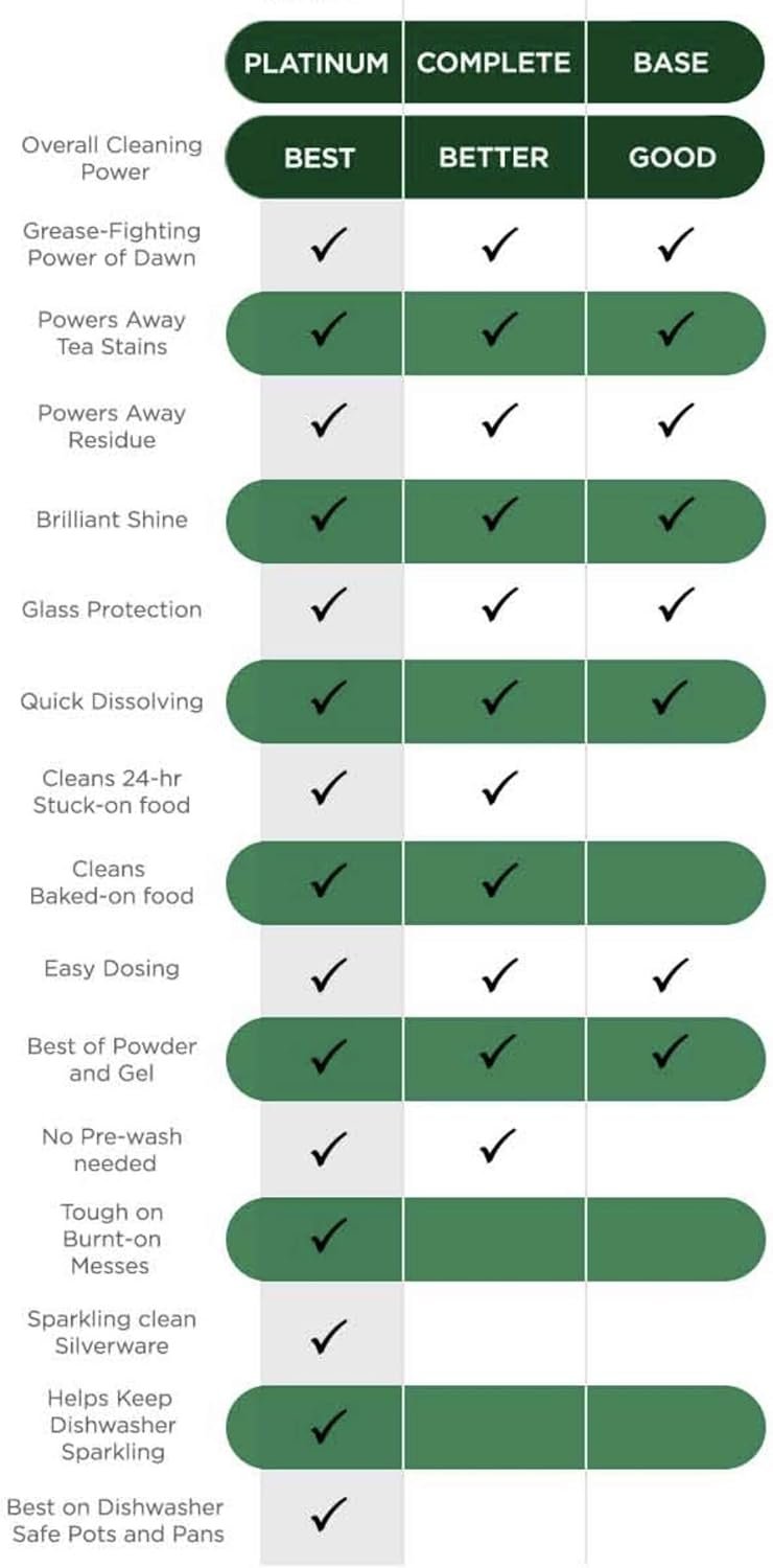 Cascade Platinum ActionPacs Dishwasher Detergent with Dawn, Fresh Scent - 102 Count - Image 6