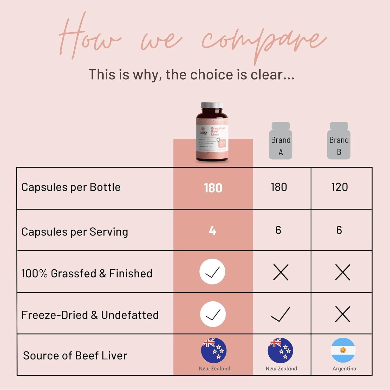 Mother Nutrient 100% Grass Fed Beef Liver Capsules Sourced from Pasture-Raised Beef in New Zealand — Vitamins A and B12 w/Iron, Protein, and More — 45-Day Supply (180 Capsules) - Image 6