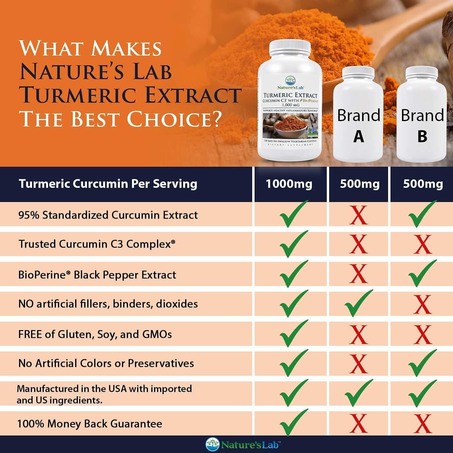 Nature's Lab Turmeric Curcumin C3 Complex 1000mg - Turmeric Extract 1000mg & BioPerine 5mg Standardized to 95%, Promotes Cardiovascular, Immune, Joint, Skin Health - 120 Capsules (60 Day Supply) - Image 5