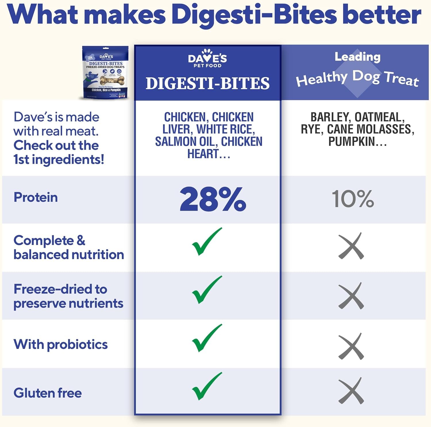 Dave's Pet Food Digesti-Bites Easy to Digest Freeze Dried Chicken Dog Treats with Pumpkin Fiber & Probiotics, Complete & Balanced Nutritious, Freeze Dried Dog Food Topper, USA Made (12 oz) - Image 5