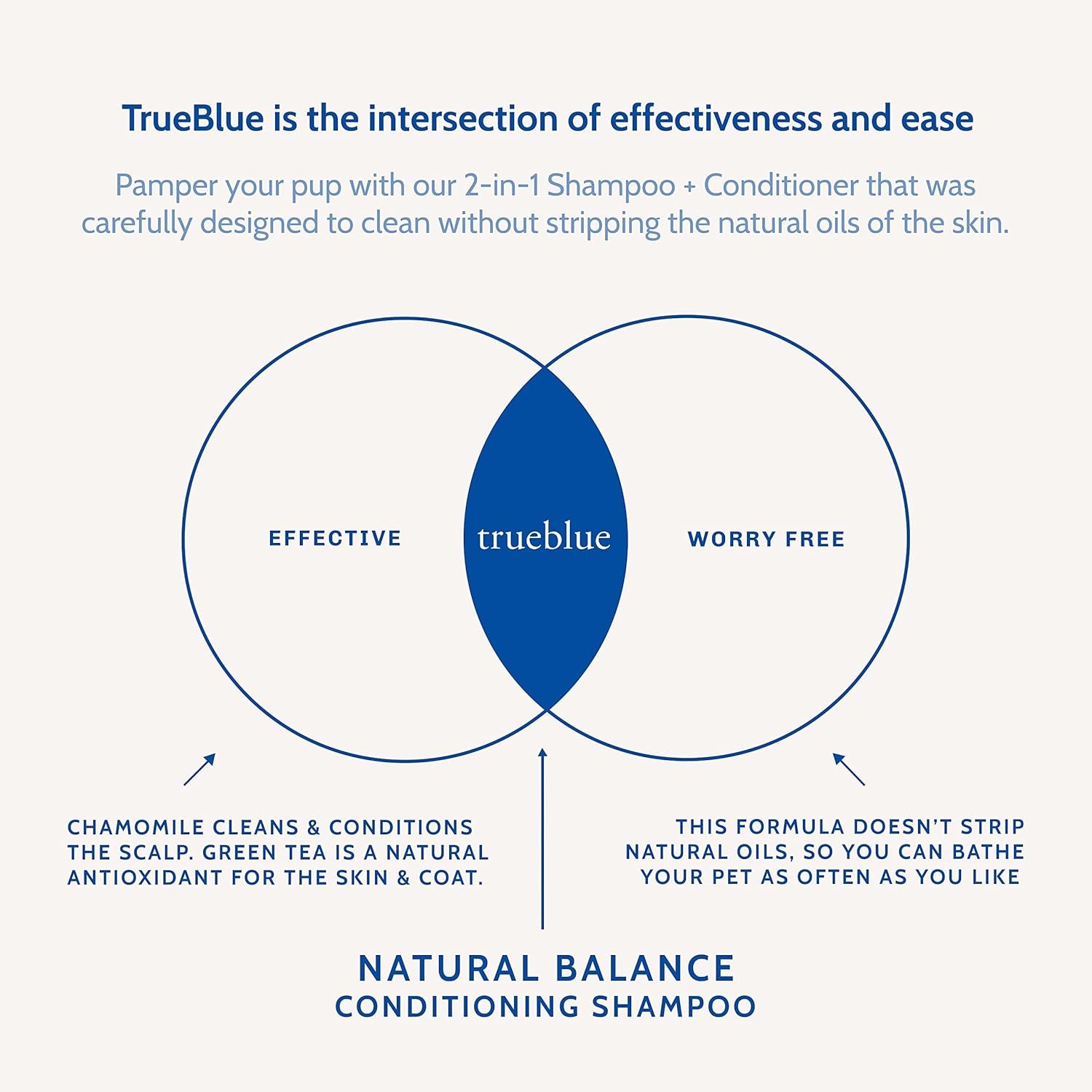 TrueBlue Natural Balance Conditioning Dog Shampoo with Green Tea & Chamomile - Cleansing Wash, Deodorizing, Moisturizing – Toxin Free, Natural Botanical Blend – Tearless Cleaner – 12 Fl. Oz. - Image 7