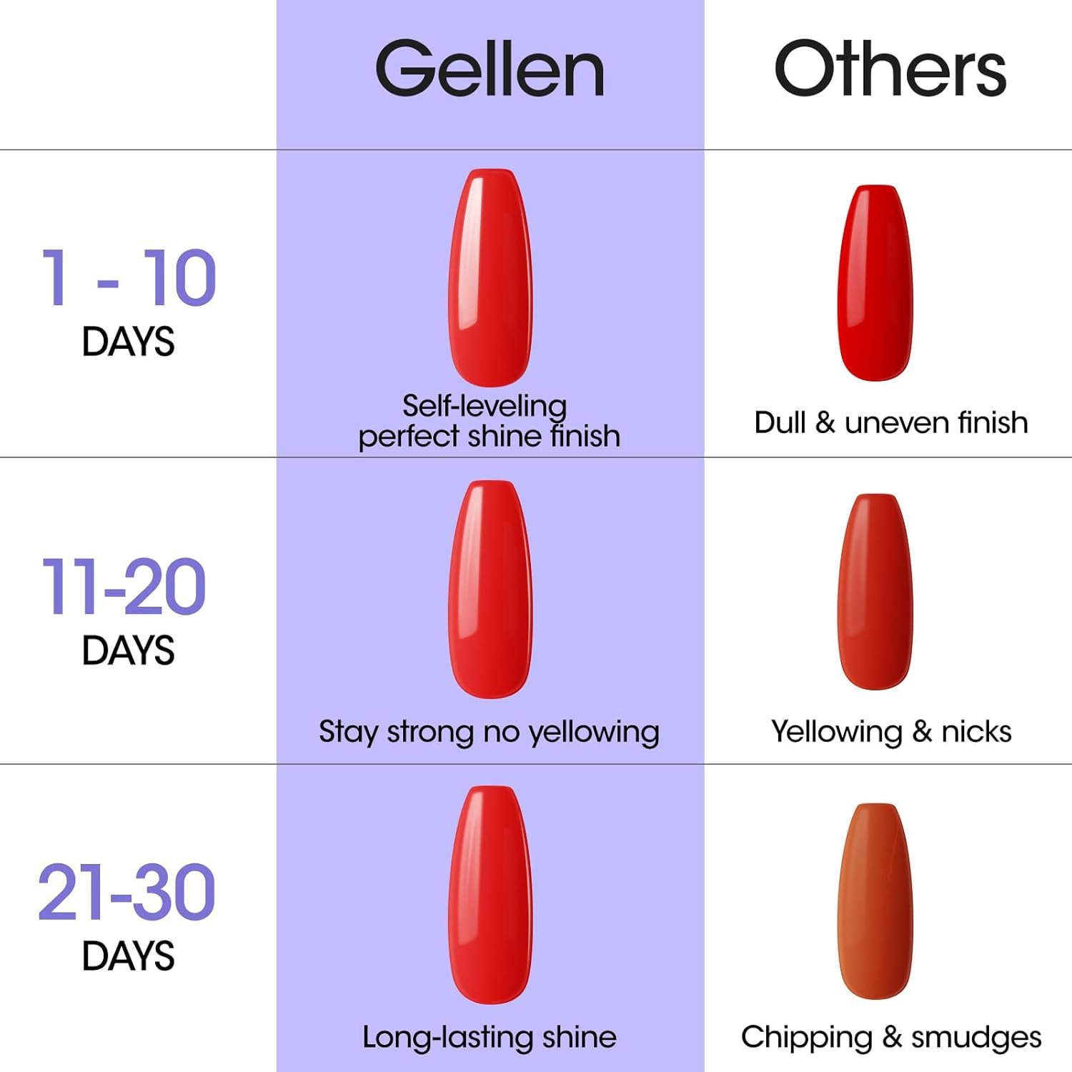 Gellen 18ml Gel Top Coat, Superior High Gloss Shiny Nail Top Coat, Soak off UV LED Drying Polish Finish, Long Lasting Top Coat Gel for Starter Nail Salon at Home DIY Nail Art Manicure - Image 7