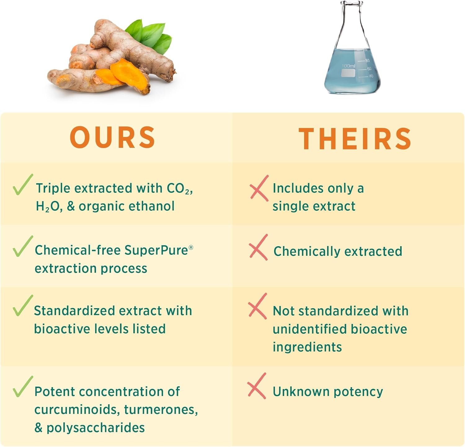 Pure Synergy SuperPure Turmeric Extract | Organic Turmeric Curcumin Supplement | 500 mg Turmeric Extract Capsules | Potent Support for Immune and Joint Health (60 Capsules) - Image 6