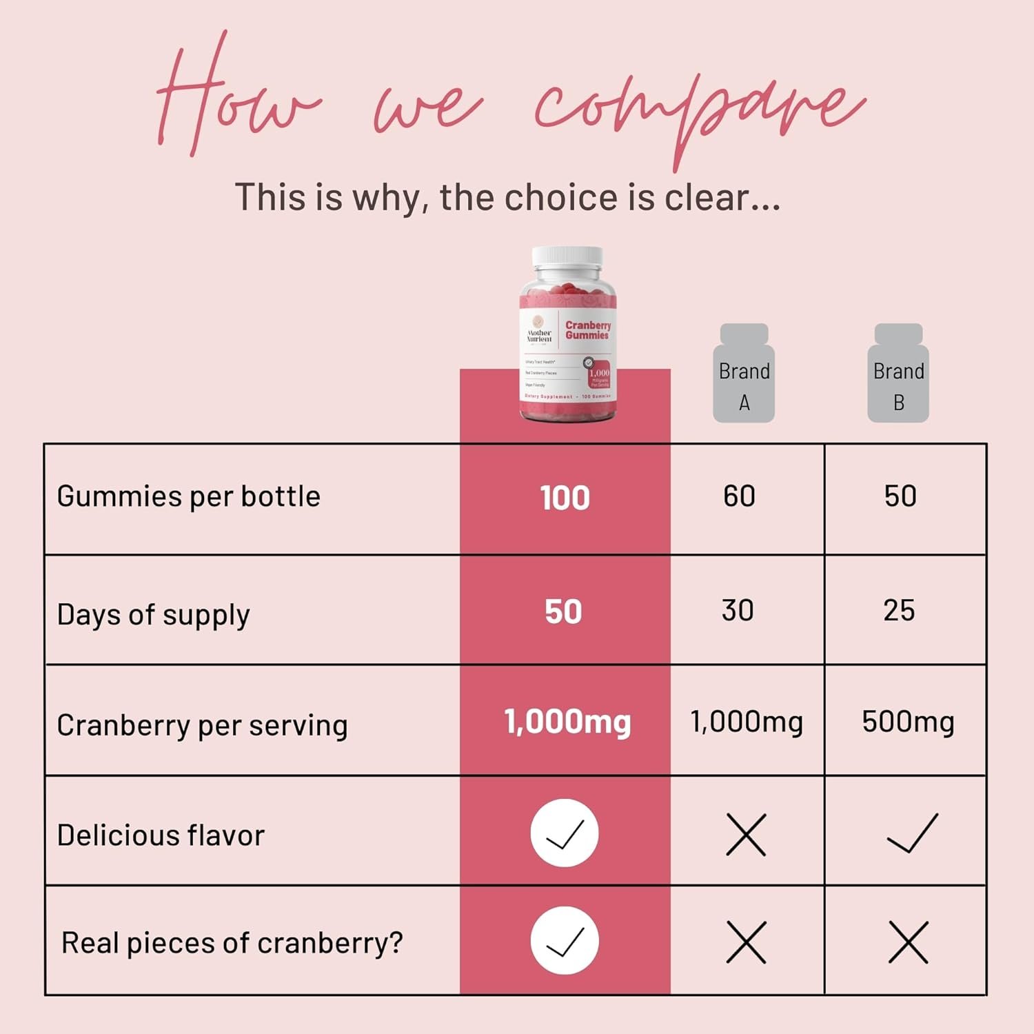 Mother Nutrient Cranberry Gummies Supplement for Women & Kids- Urinary Tract Health- Less Tart & 90% Less Sweet, Gluten-Free, Non-GMO, Vegan - Pure Cranberry Extract 1000mg - 100 Count. - Image 6