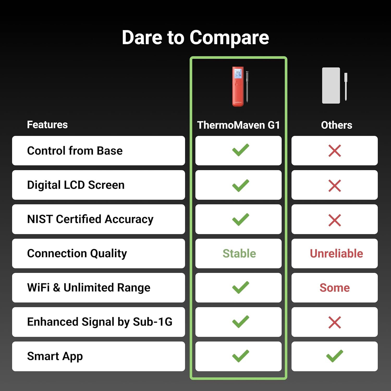 Wireless Meat Thermometer, 10X Enhanced Signal and Stability with Sub-1G, Standalone Base with Display & Control, Certified Accuracy ±0.5°F, WiFi Unlimited Range for BBQ, Oven,Smoker,Grill - Image 5